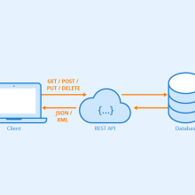 REST API